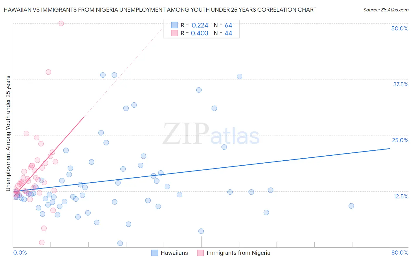 Hawaiian vs Immigrants from Nigeria Unemployment Among Youth under 25 years