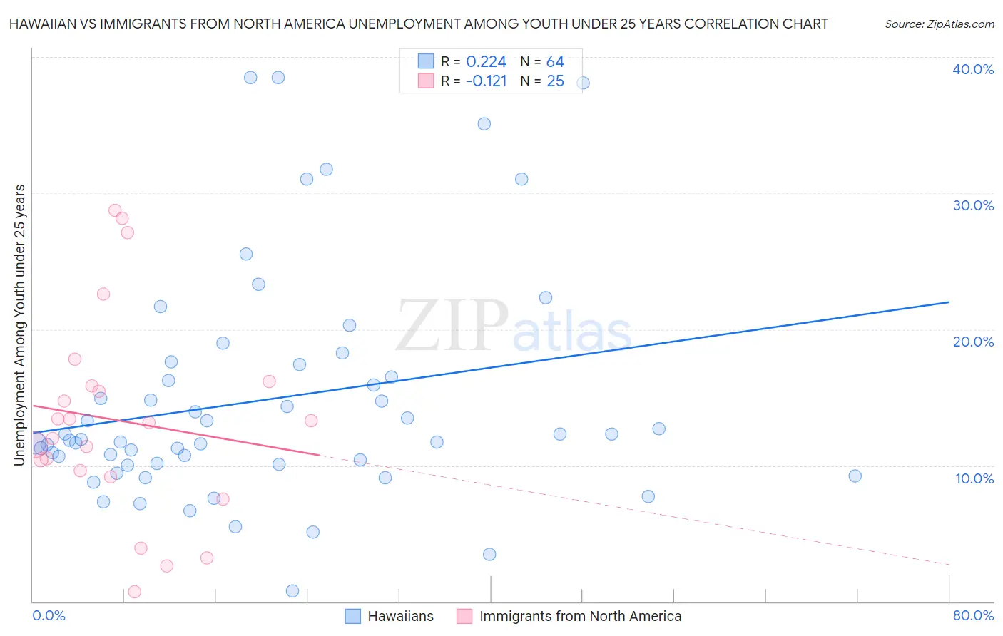 Hawaiian vs Immigrants from North America Unemployment Among Youth under 25 years