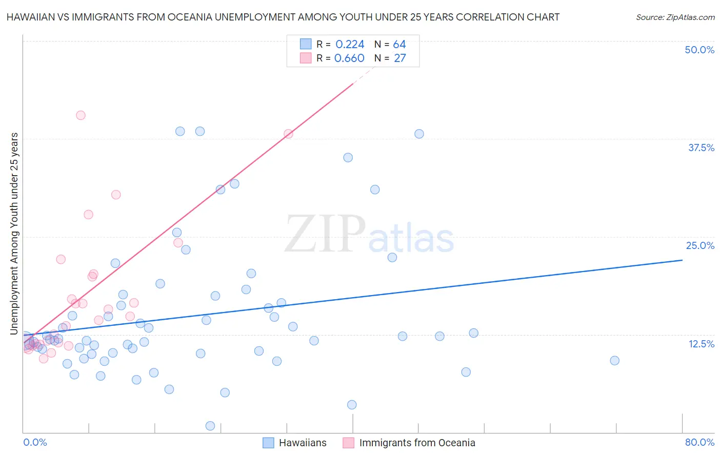 Hawaiian vs Immigrants from Oceania Unemployment Among Youth under 25 years
