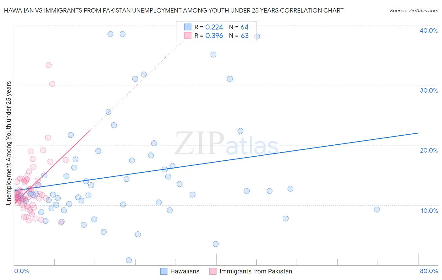 Hawaiian vs Immigrants from Pakistan Unemployment Among Youth under 25 years
