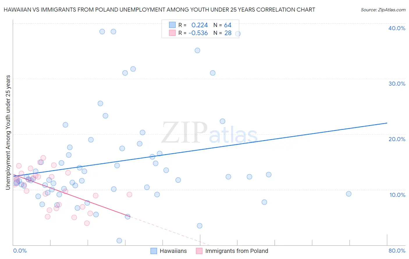 Hawaiian vs Immigrants from Poland Unemployment Among Youth under 25 years
