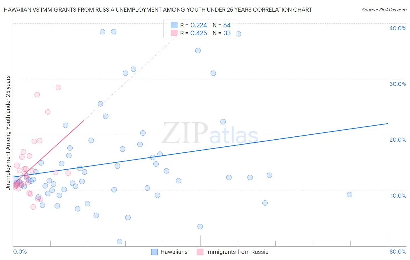 Hawaiian vs Immigrants from Russia Unemployment Among Youth under 25 years