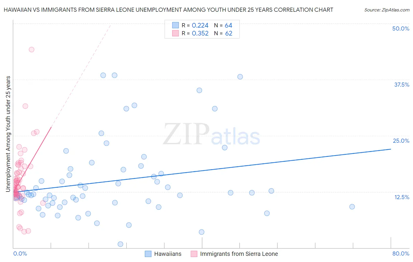 Hawaiian vs Immigrants from Sierra Leone Unemployment Among Youth under 25 years