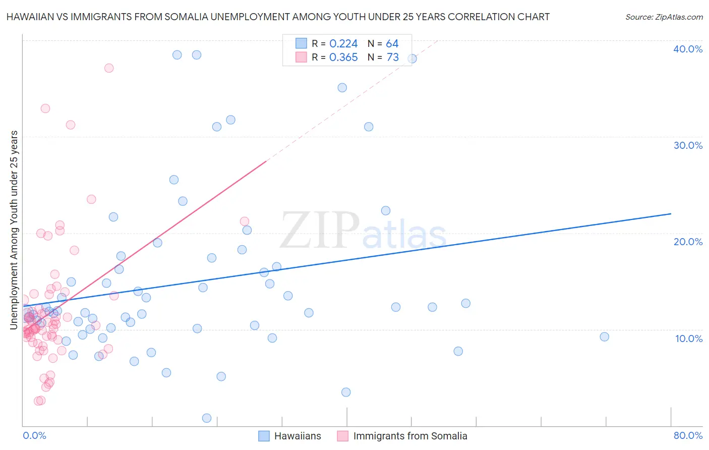 Hawaiian vs Immigrants from Somalia Unemployment Among Youth under 25 years