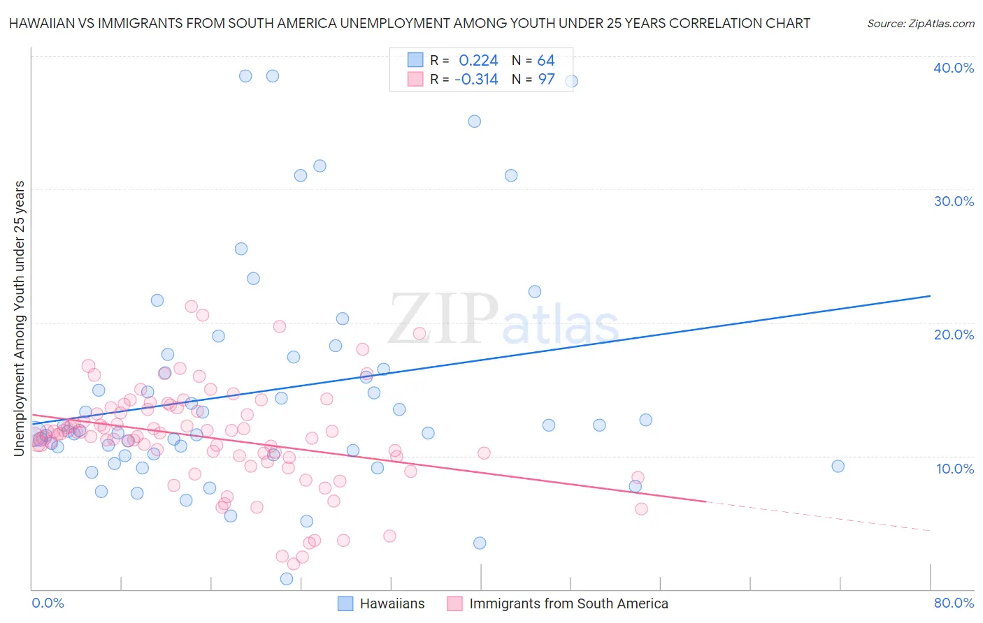 Hawaiian vs Immigrants from South America Unemployment Among Youth under 25 years