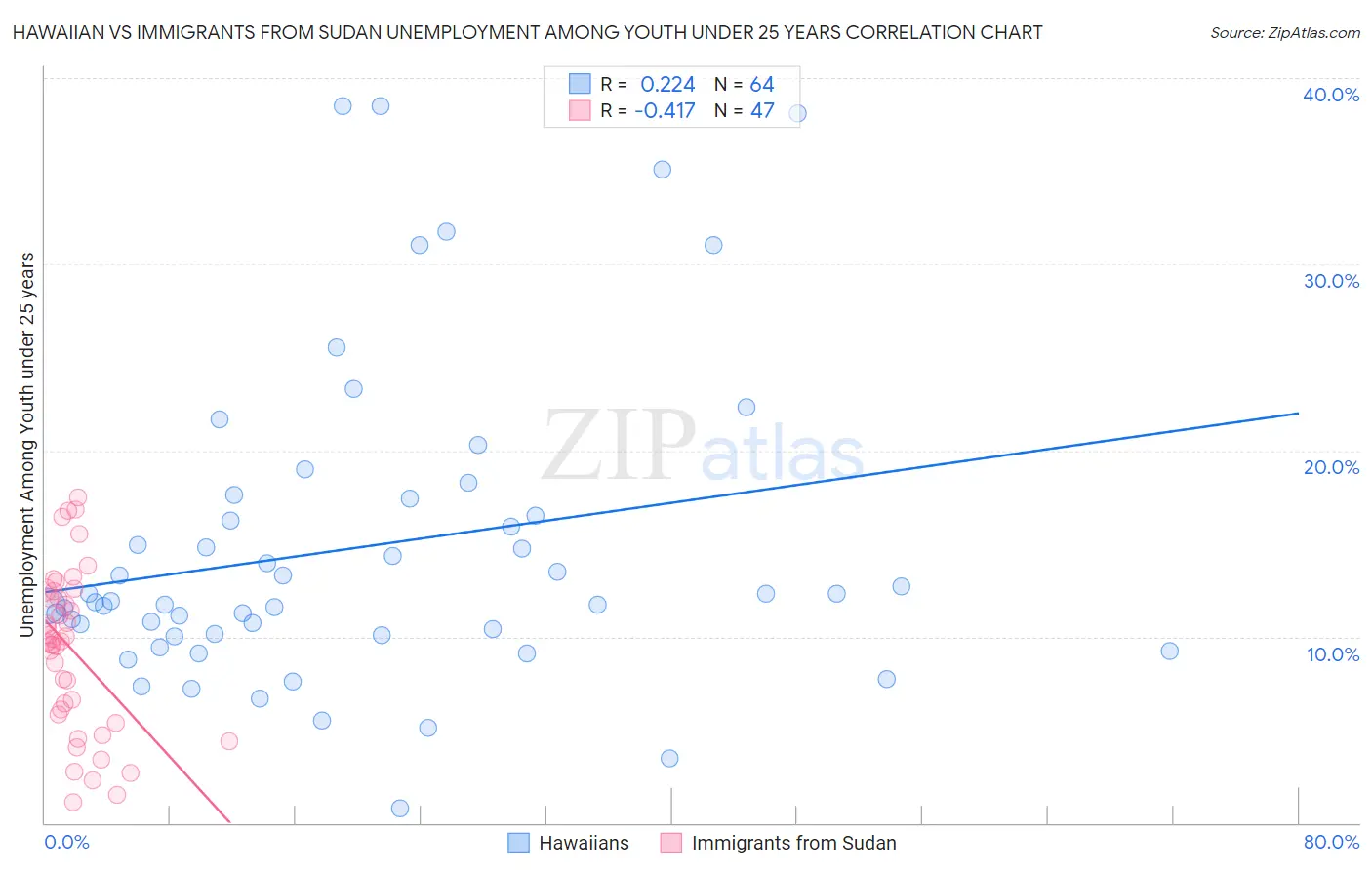 Hawaiian vs Immigrants from Sudan Unemployment Among Youth under 25 years