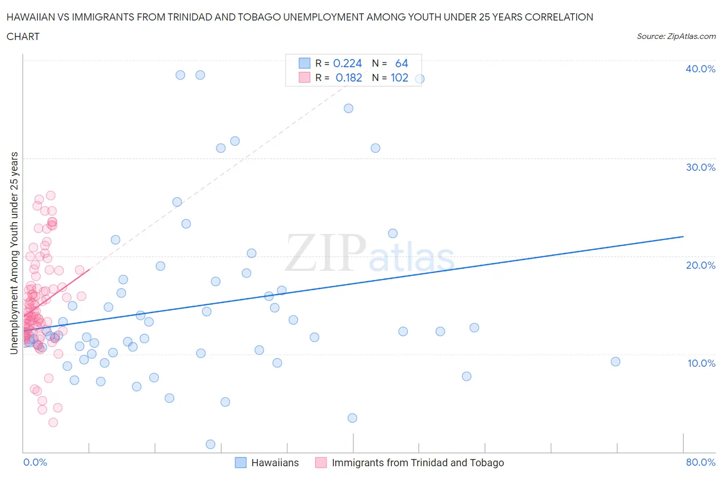Hawaiian vs Immigrants from Trinidad and Tobago Unemployment Among Youth under 25 years