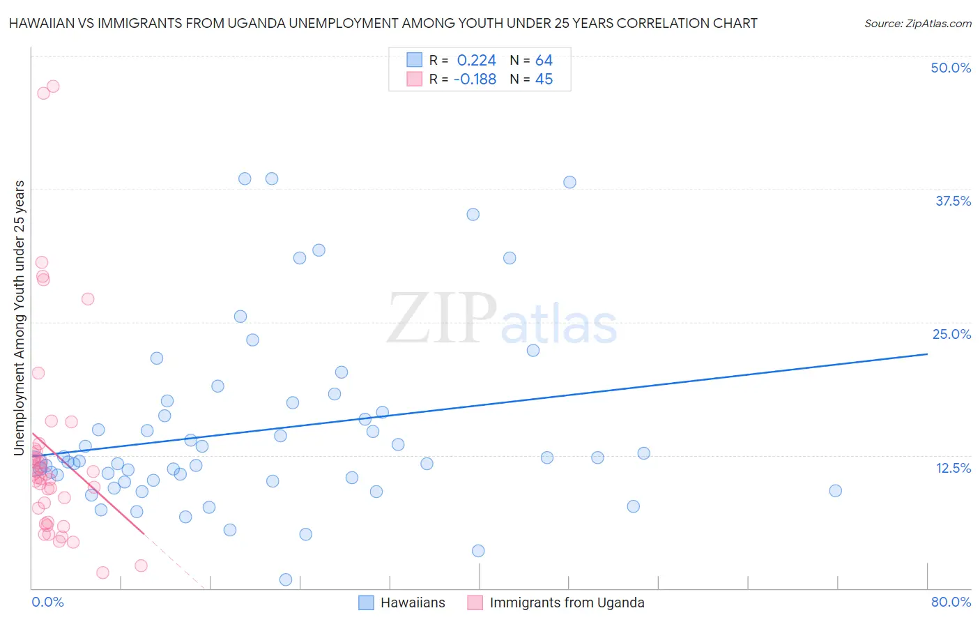 Hawaiian vs Immigrants from Uganda Unemployment Among Youth under 25 years
