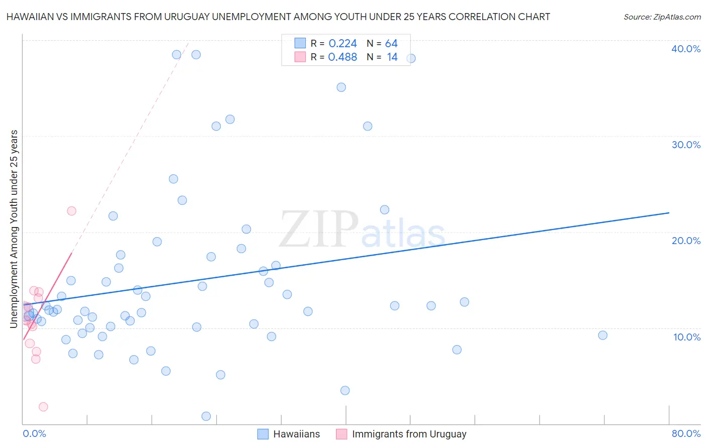 Hawaiian vs Immigrants from Uruguay Unemployment Among Youth under 25 years