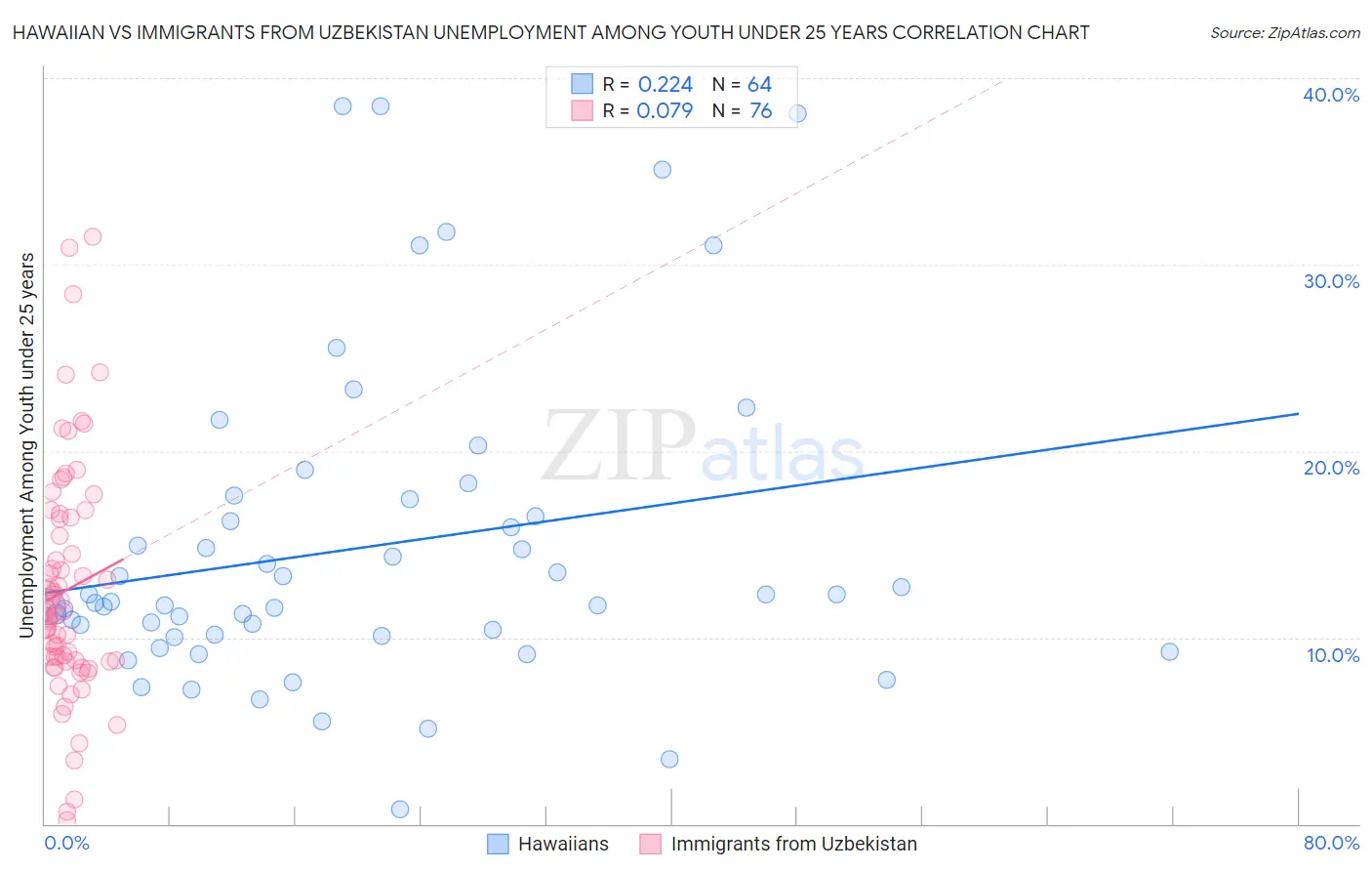 Hawaiian vs Immigrants from Uzbekistan Unemployment Among Youth under 25 years