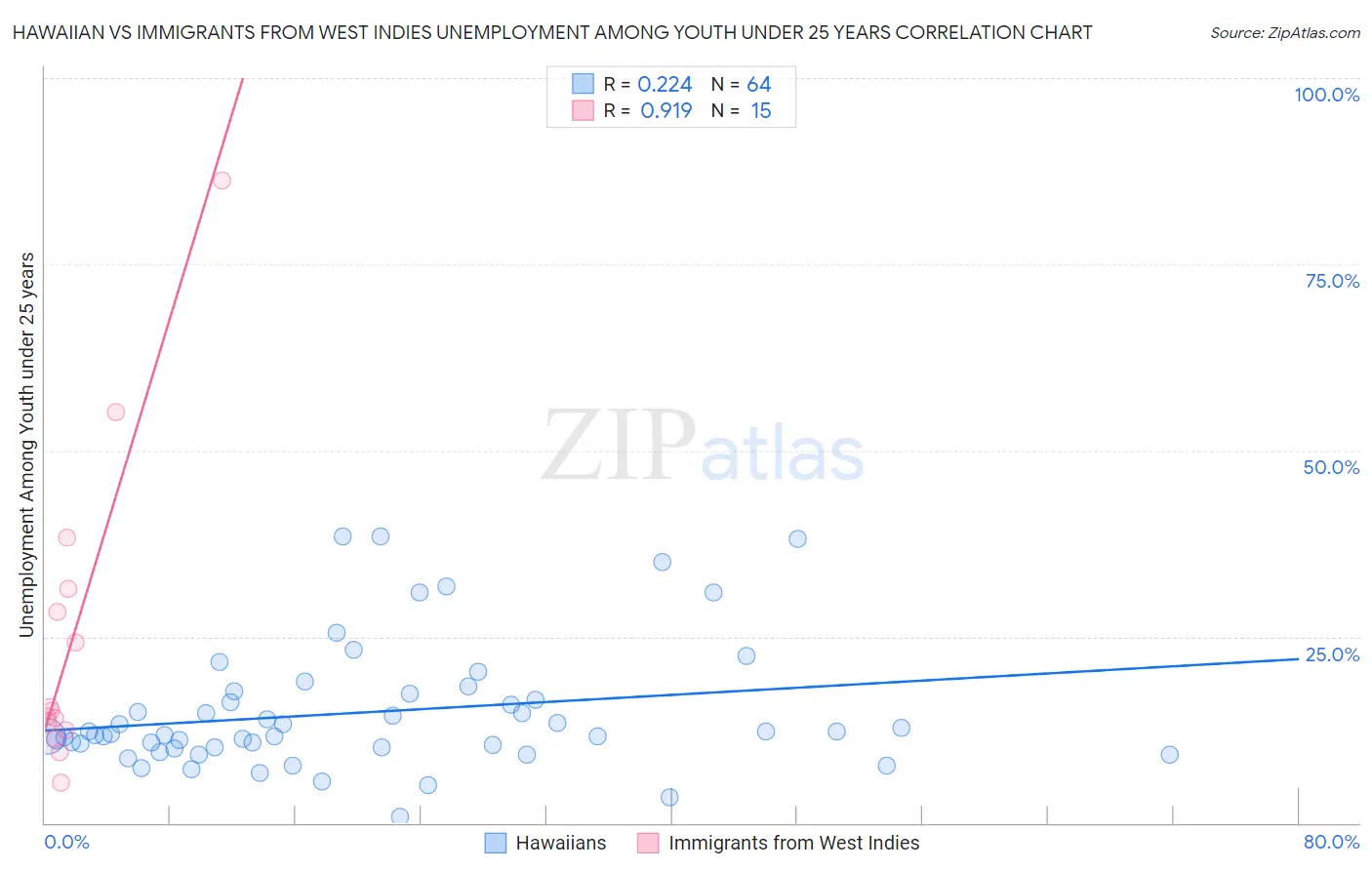 Hawaiian vs Immigrants from West Indies Unemployment Among Youth under 25 years