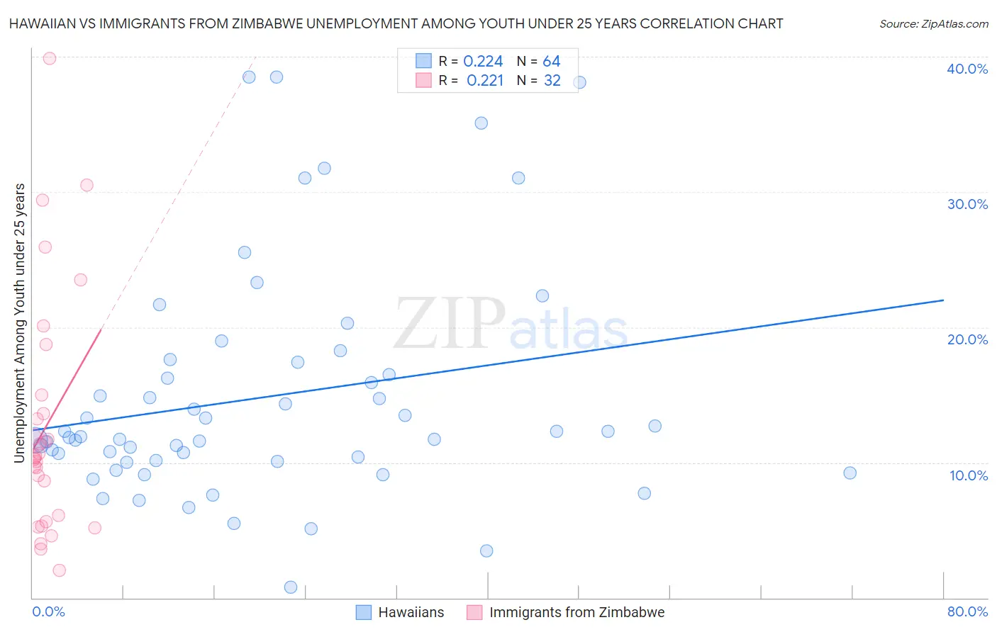 Hawaiian vs Immigrants from Zimbabwe Unemployment Among Youth under 25 years