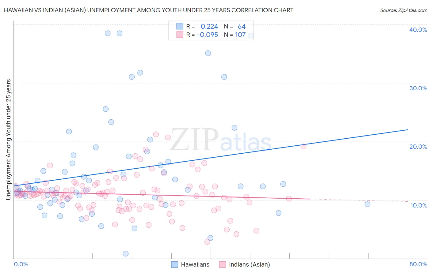 Hawaiian vs Indian (Asian) Unemployment Among Youth under 25 years