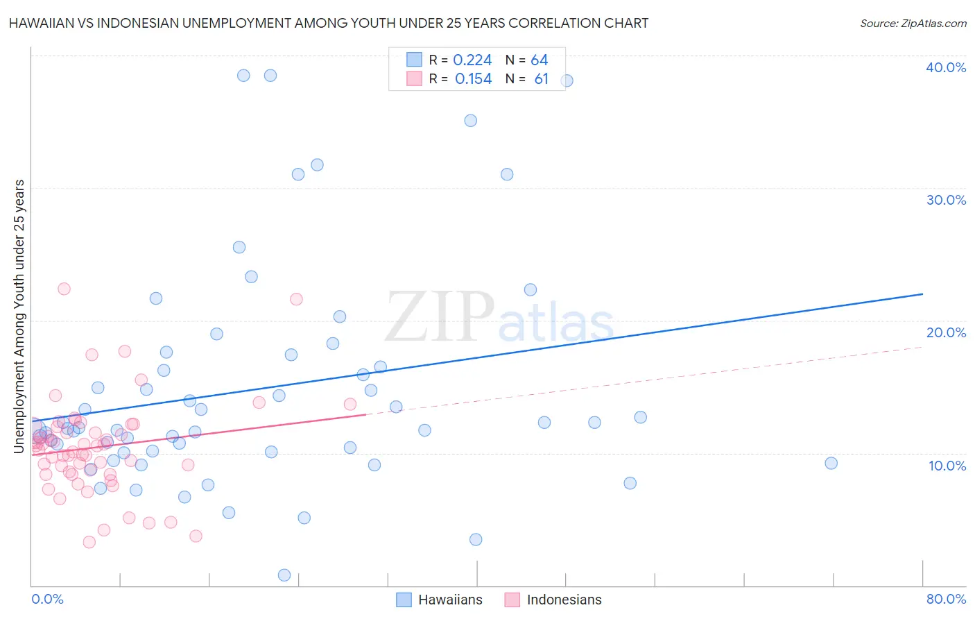 Hawaiian vs Indonesian Unemployment Among Youth under 25 years