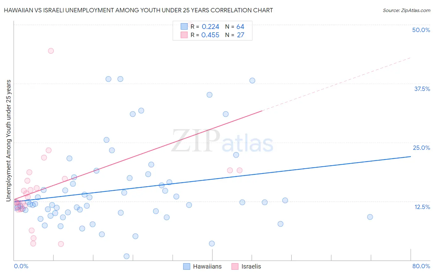 Hawaiian vs Israeli Unemployment Among Youth under 25 years