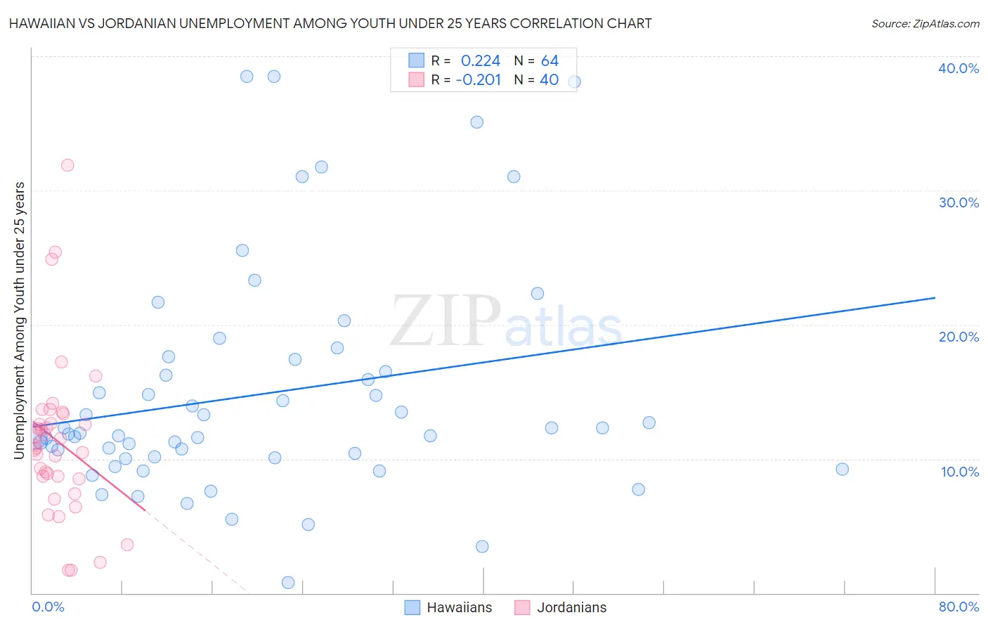 Hawaiian vs Jordanian Unemployment Among Youth under 25 years