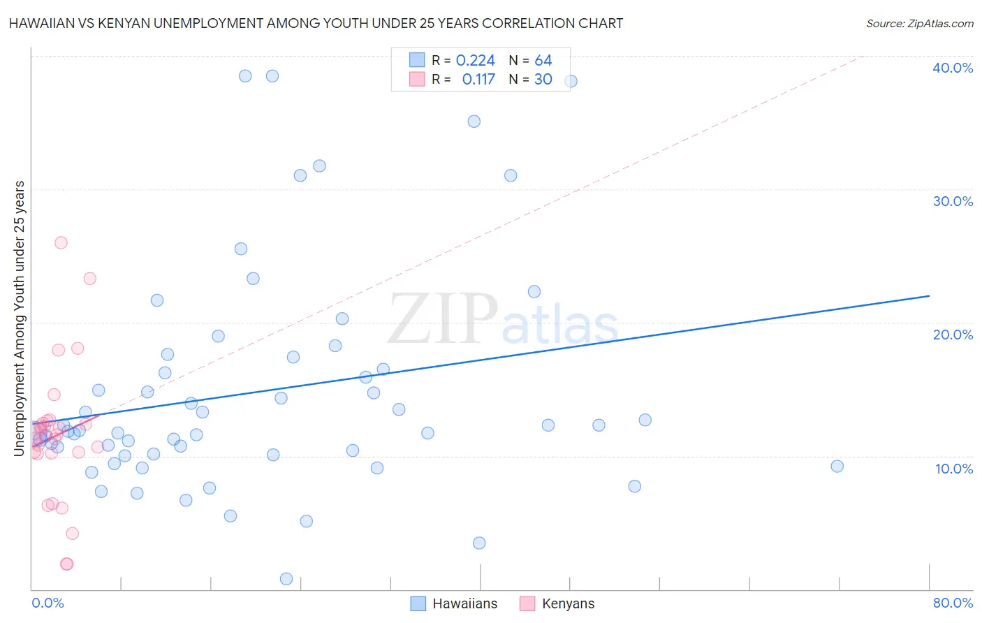 Hawaiian vs Kenyan Unemployment Among Youth under 25 years