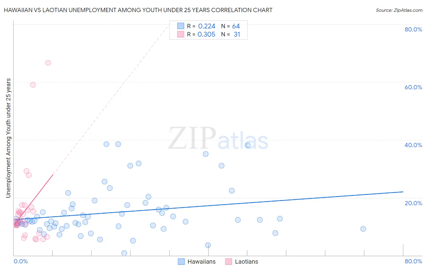 Hawaiian vs Laotian Unemployment Among Youth under 25 years