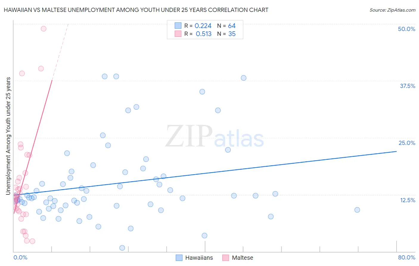 Hawaiian vs Maltese Unemployment Among Youth under 25 years