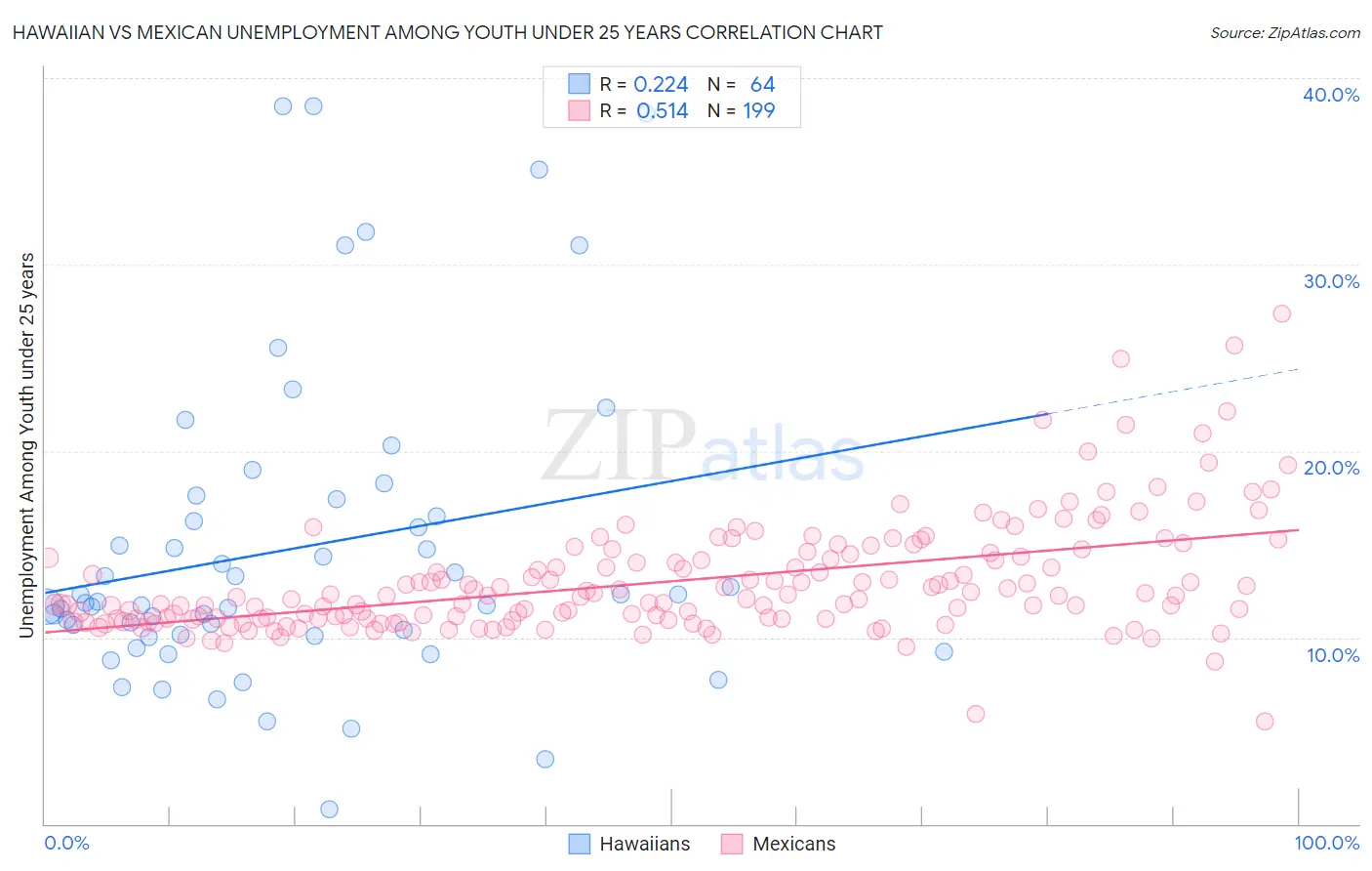 Hawaiian vs Mexican Unemployment Among Youth under 25 years