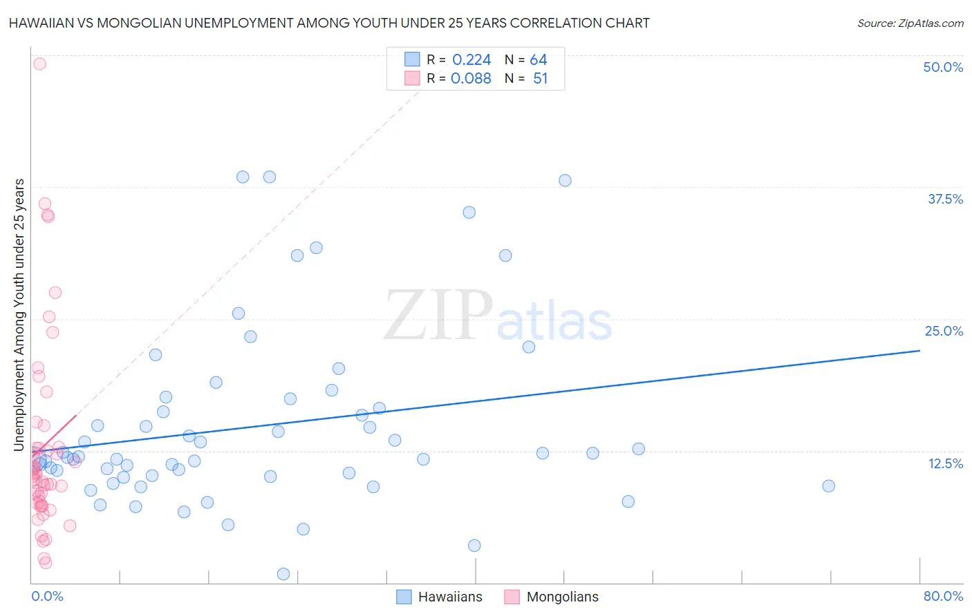 Hawaiian vs Mongolian Unemployment Among Youth under 25 years