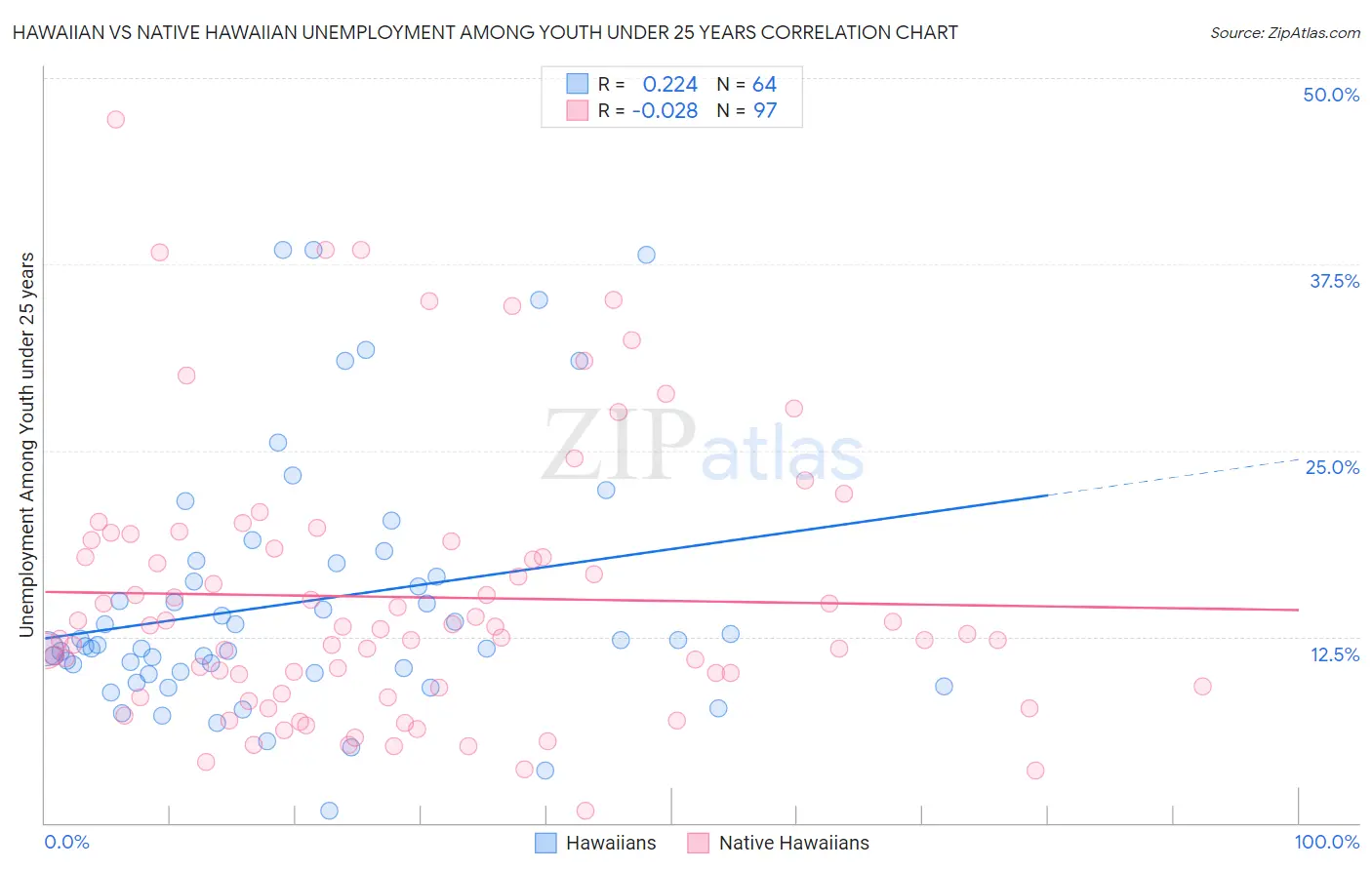 Hawaiian vs Native Hawaiian Unemployment Among Youth under 25 years
