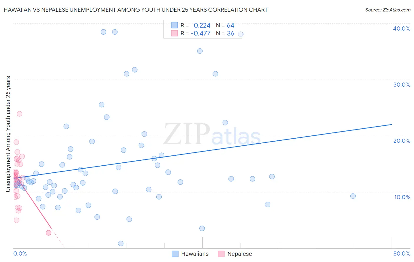 Hawaiian vs Nepalese Unemployment Among Youth under 25 years