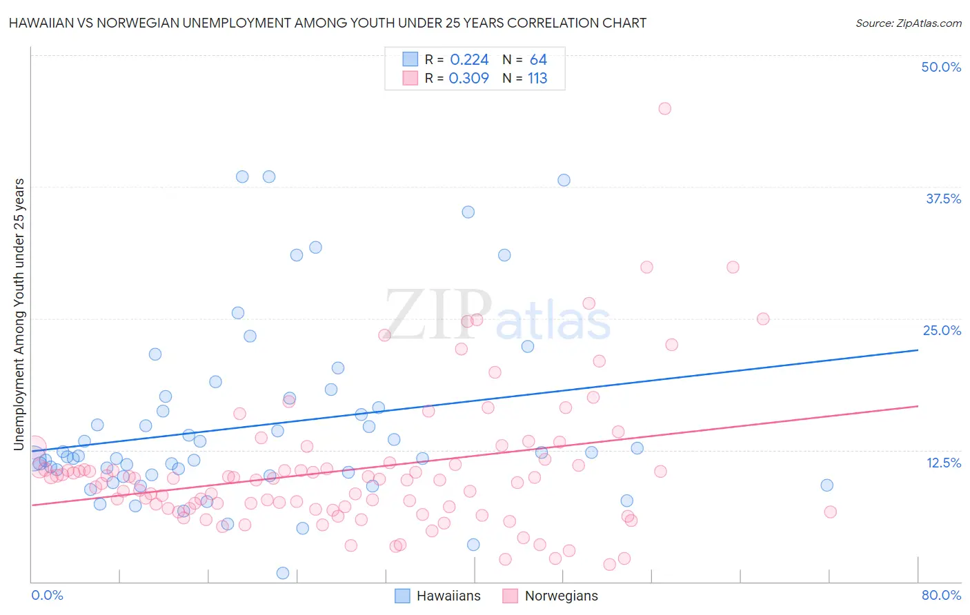 Hawaiian vs Norwegian Unemployment Among Youth under 25 years