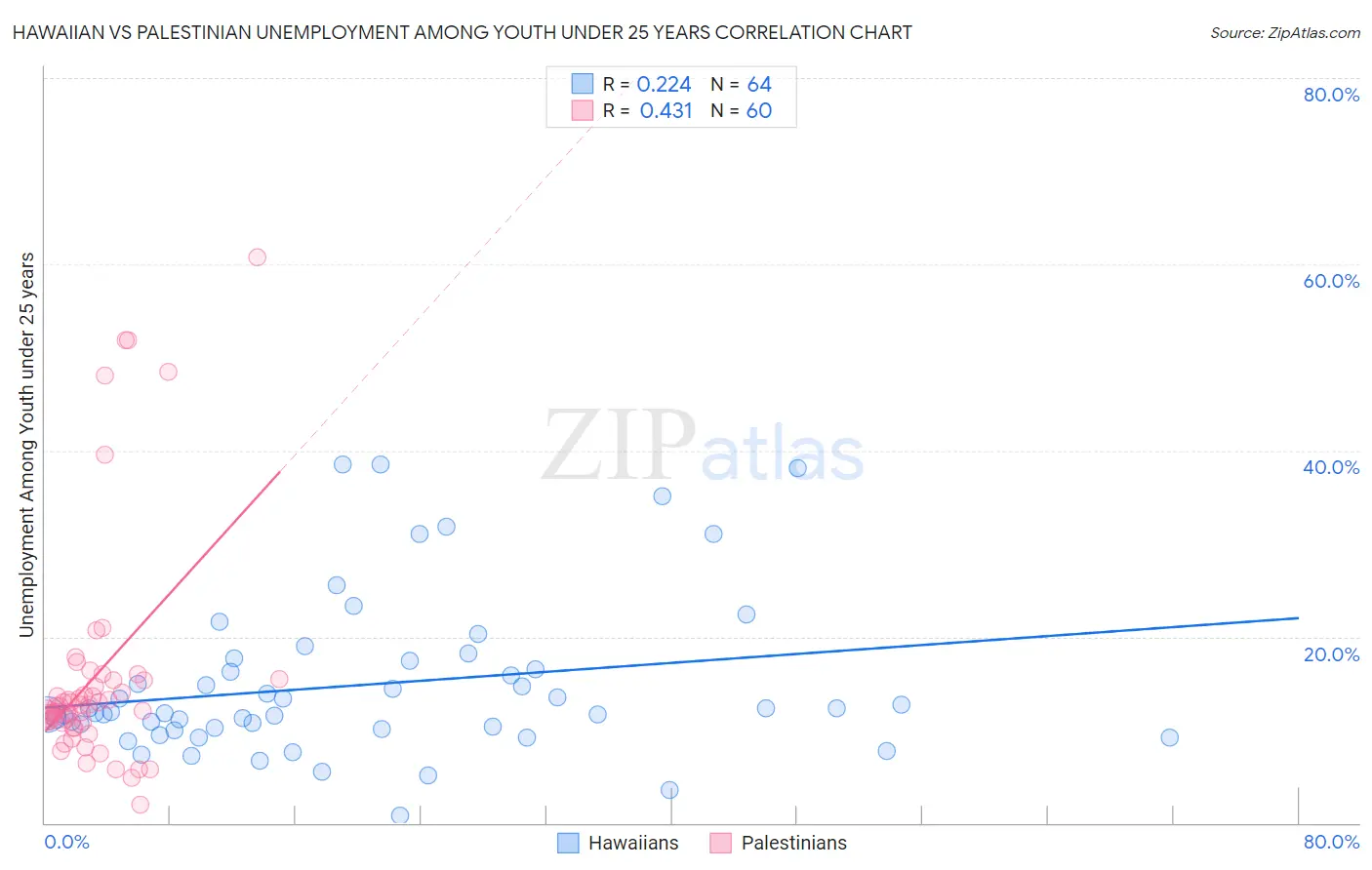 Hawaiian vs Palestinian Unemployment Among Youth under 25 years