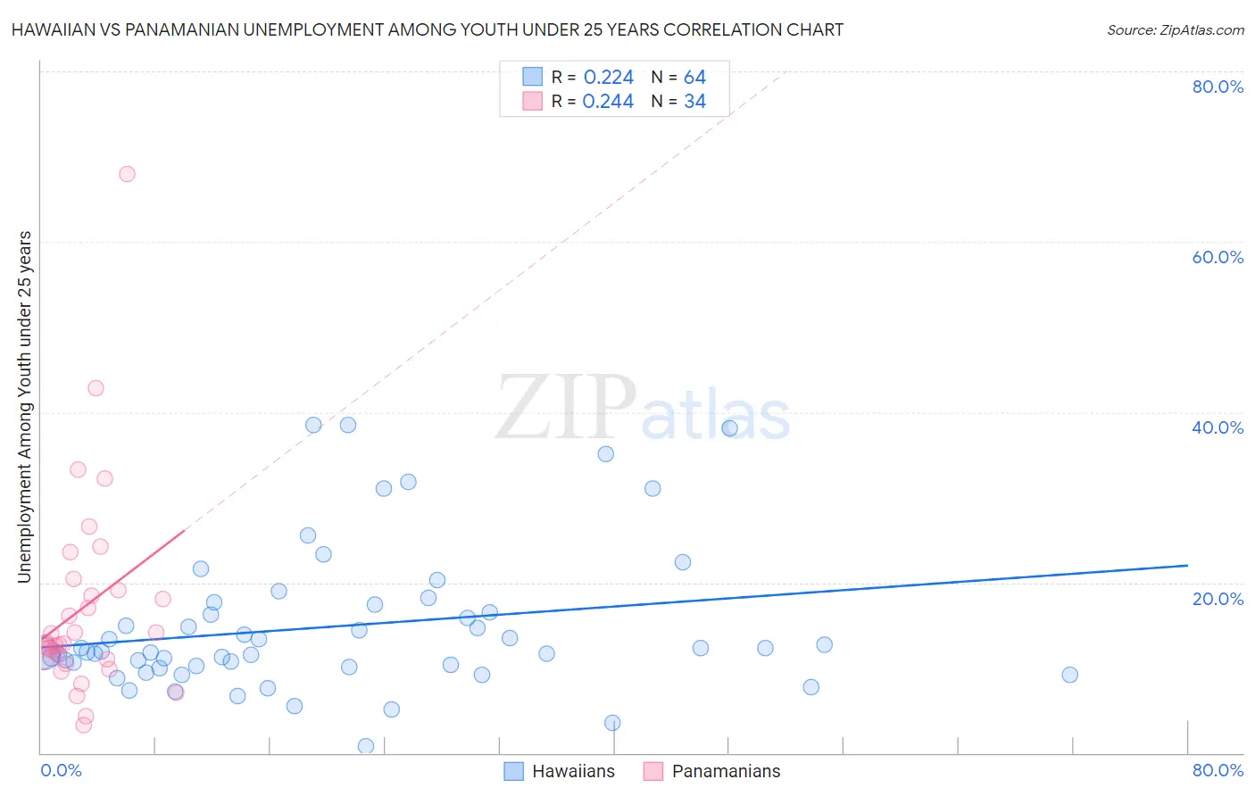 Hawaiian vs Panamanian Unemployment Among Youth under 25 years