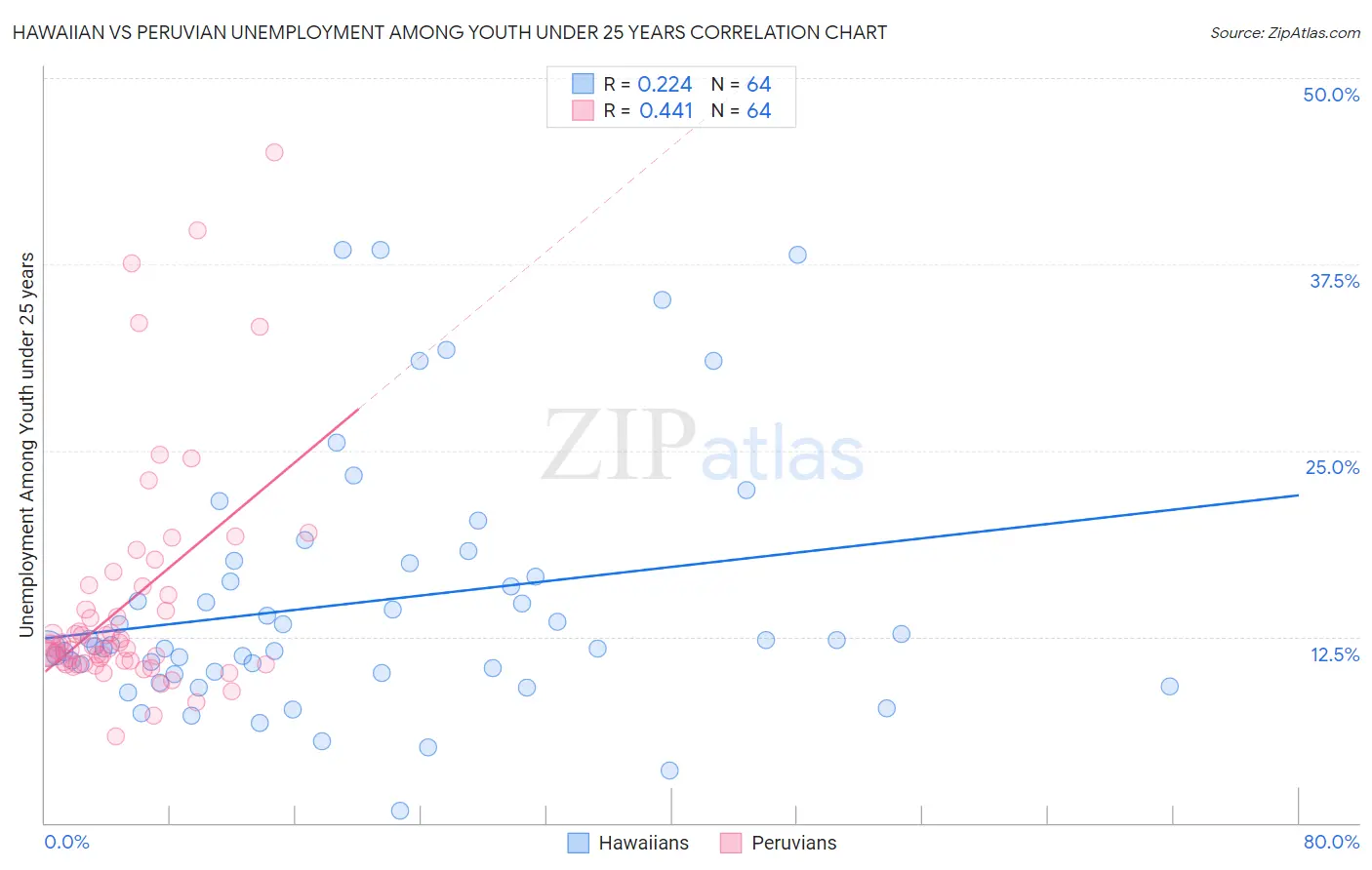 Hawaiian vs Peruvian Unemployment Among Youth under 25 years