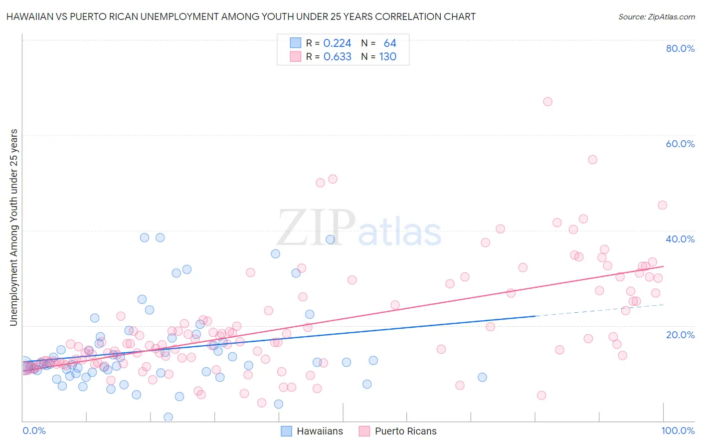 Hawaiian vs Puerto Rican Unemployment Among Youth under 25 years