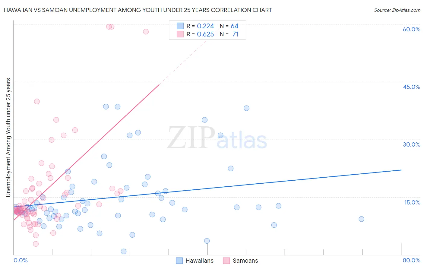 Hawaiian vs Samoan Unemployment Among Youth under 25 years