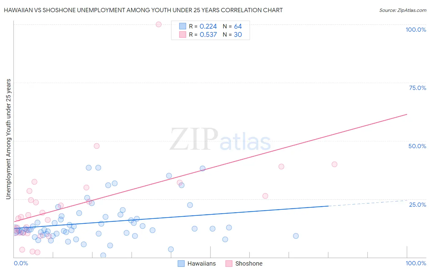 Hawaiian vs Shoshone Unemployment Among Youth under 25 years