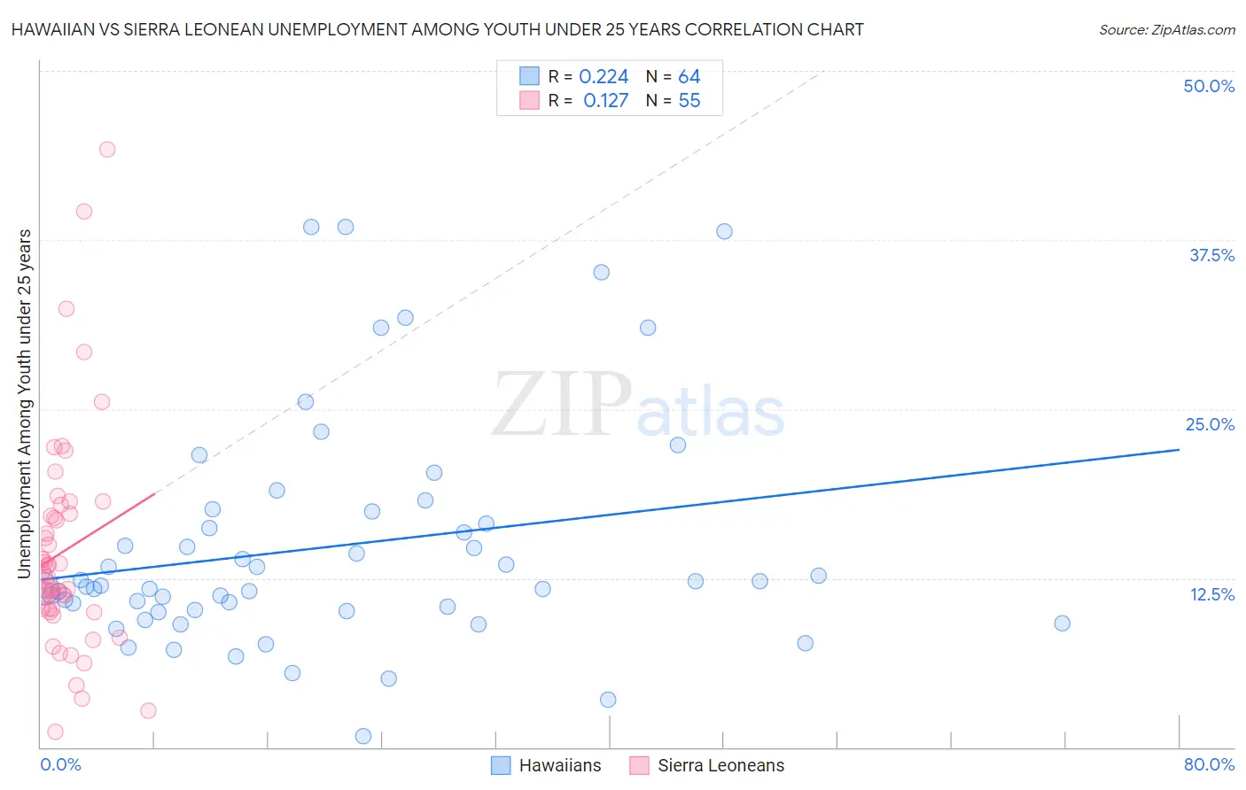 Hawaiian vs Sierra Leonean Unemployment Among Youth under 25 years