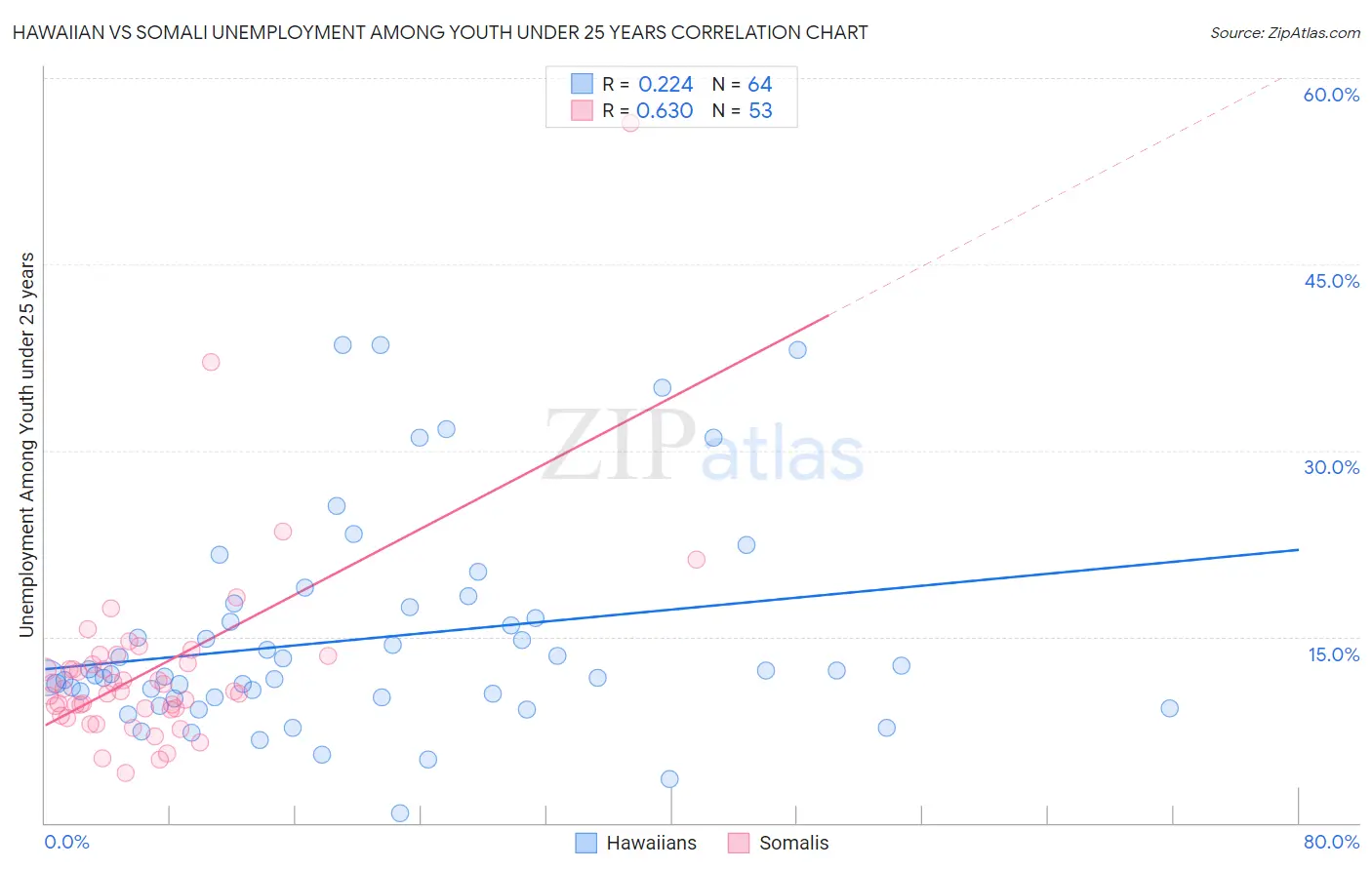 Hawaiian vs Somali Unemployment Among Youth under 25 years