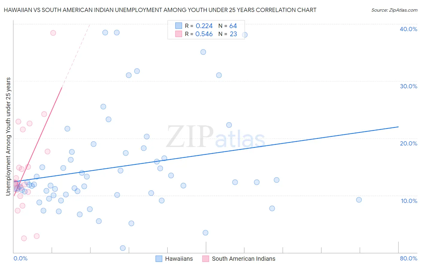 Hawaiian vs South American Indian Unemployment Among Youth under 25 years