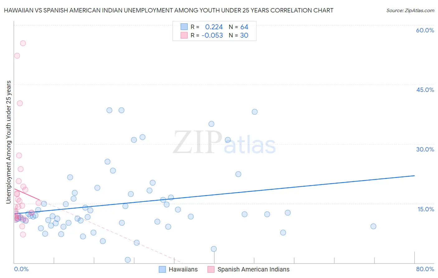 Hawaiian vs Spanish American Indian Unemployment Among Youth under 25 years