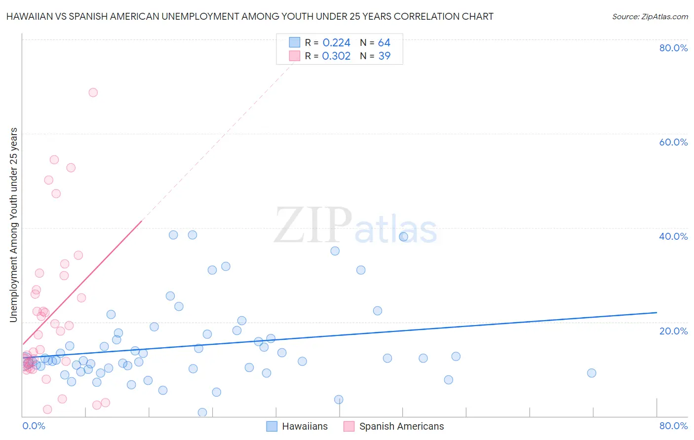 Hawaiian vs Spanish American Unemployment Among Youth under 25 years