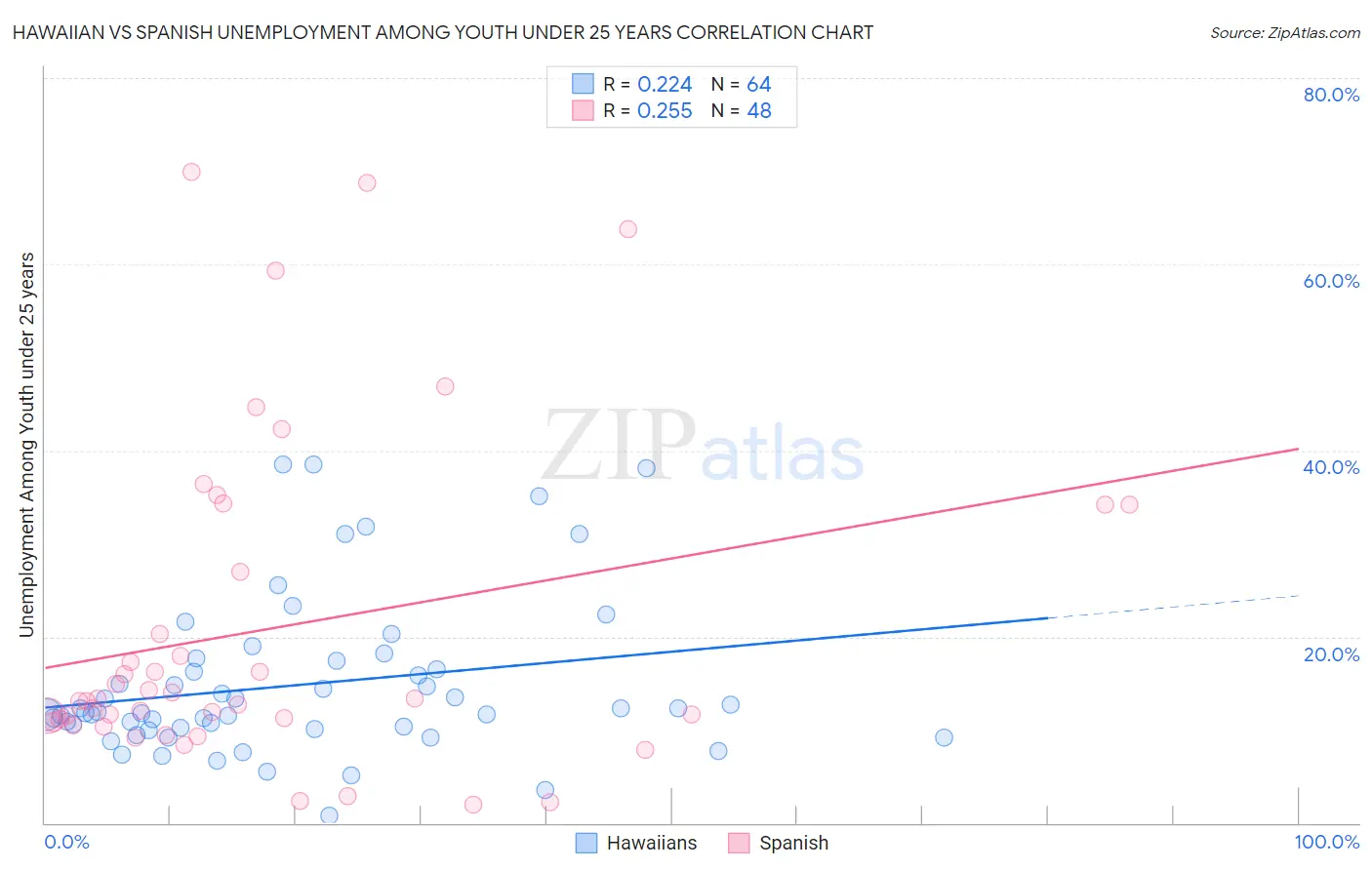 Hawaiian vs Spanish Unemployment Among Youth under 25 years