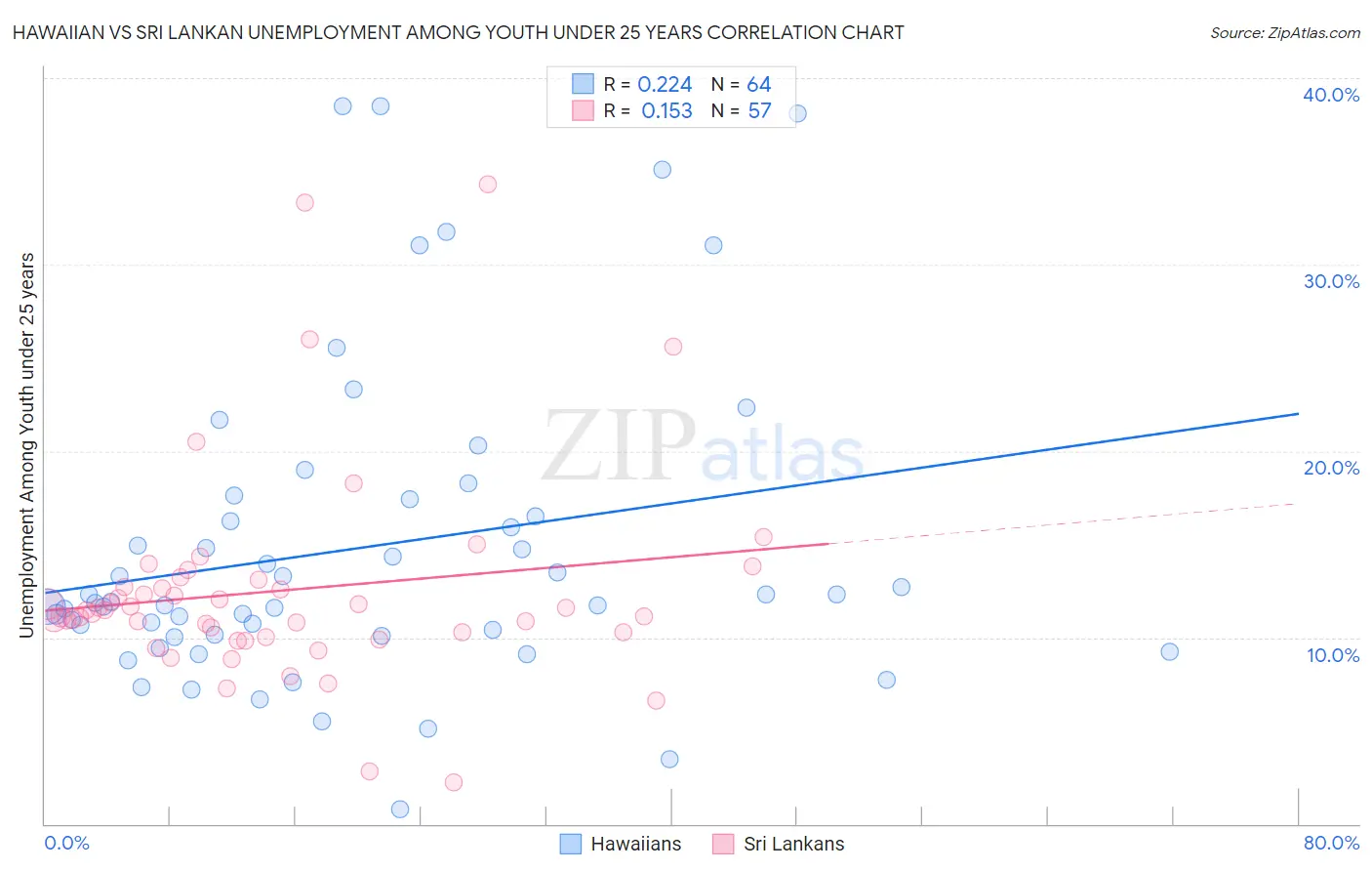 Hawaiian vs Sri Lankan Unemployment Among Youth under 25 years