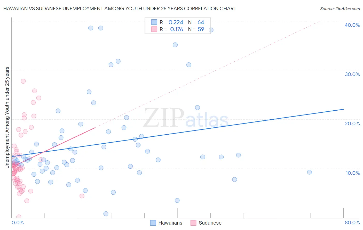 Hawaiian vs Sudanese Unemployment Among Youth under 25 years