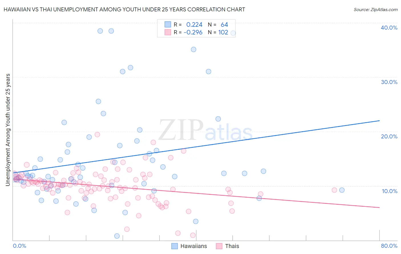 Hawaiian vs Thai Unemployment Among Youth under 25 years