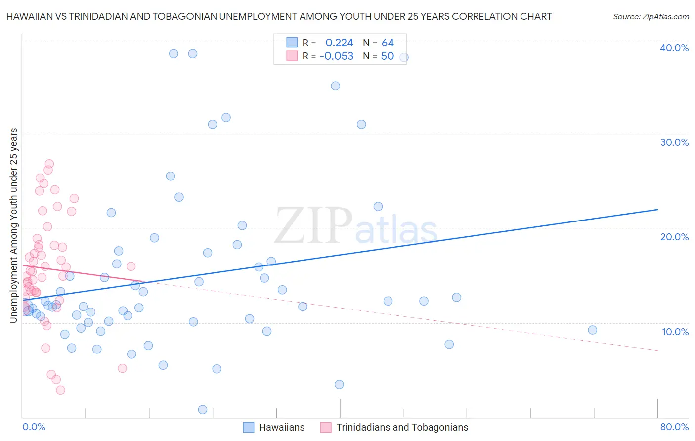 Hawaiian vs Trinidadian and Tobagonian Unemployment Among Youth under 25 years