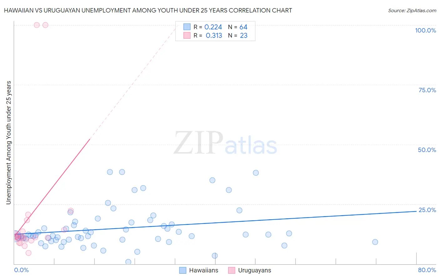 Hawaiian vs Uruguayan Unemployment Among Youth under 25 years