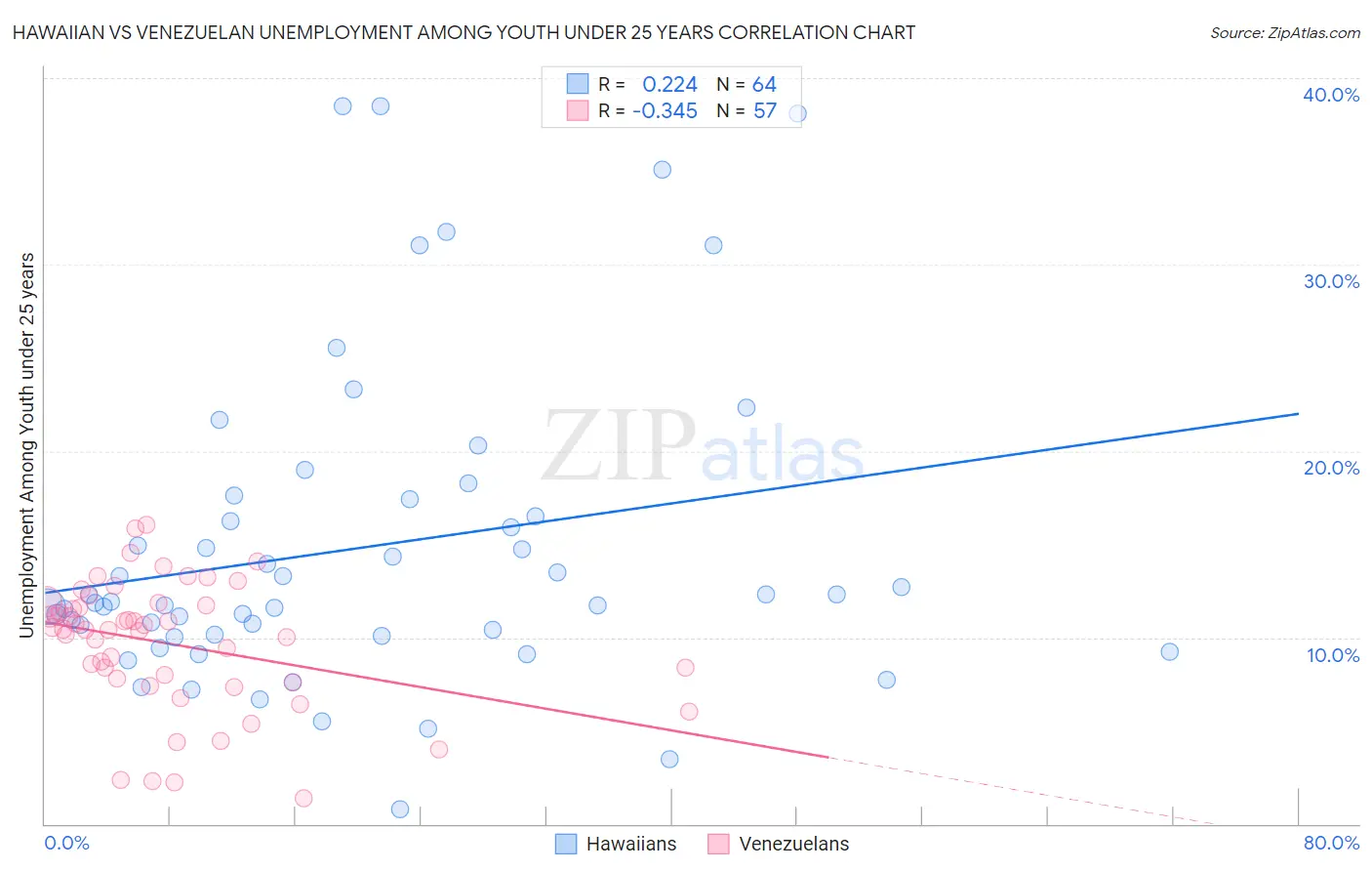 Hawaiian vs Venezuelan Unemployment Among Youth under 25 years