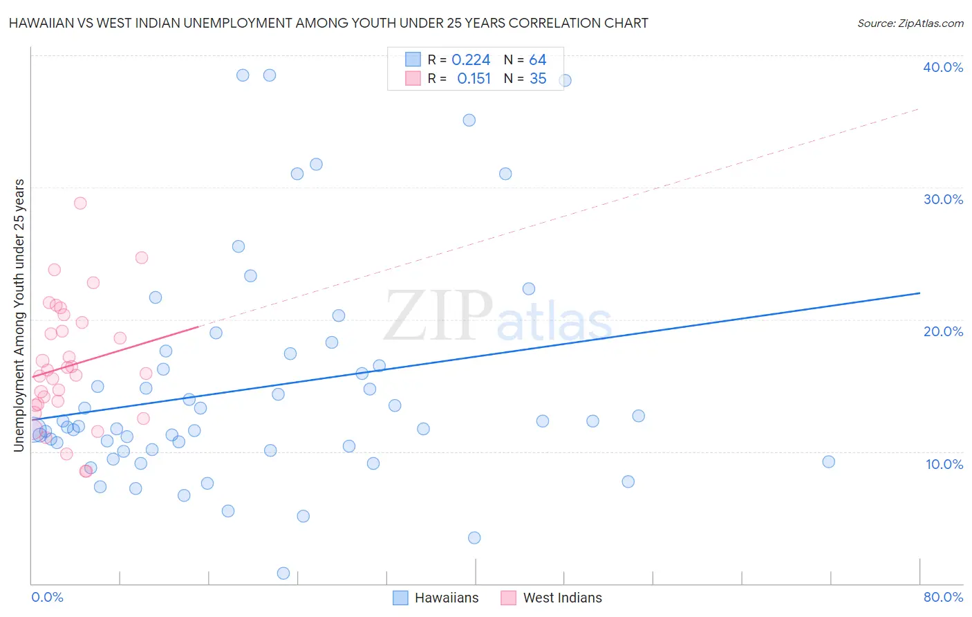 Hawaiian vs West Indian Unemployment Among Youth under 25 years