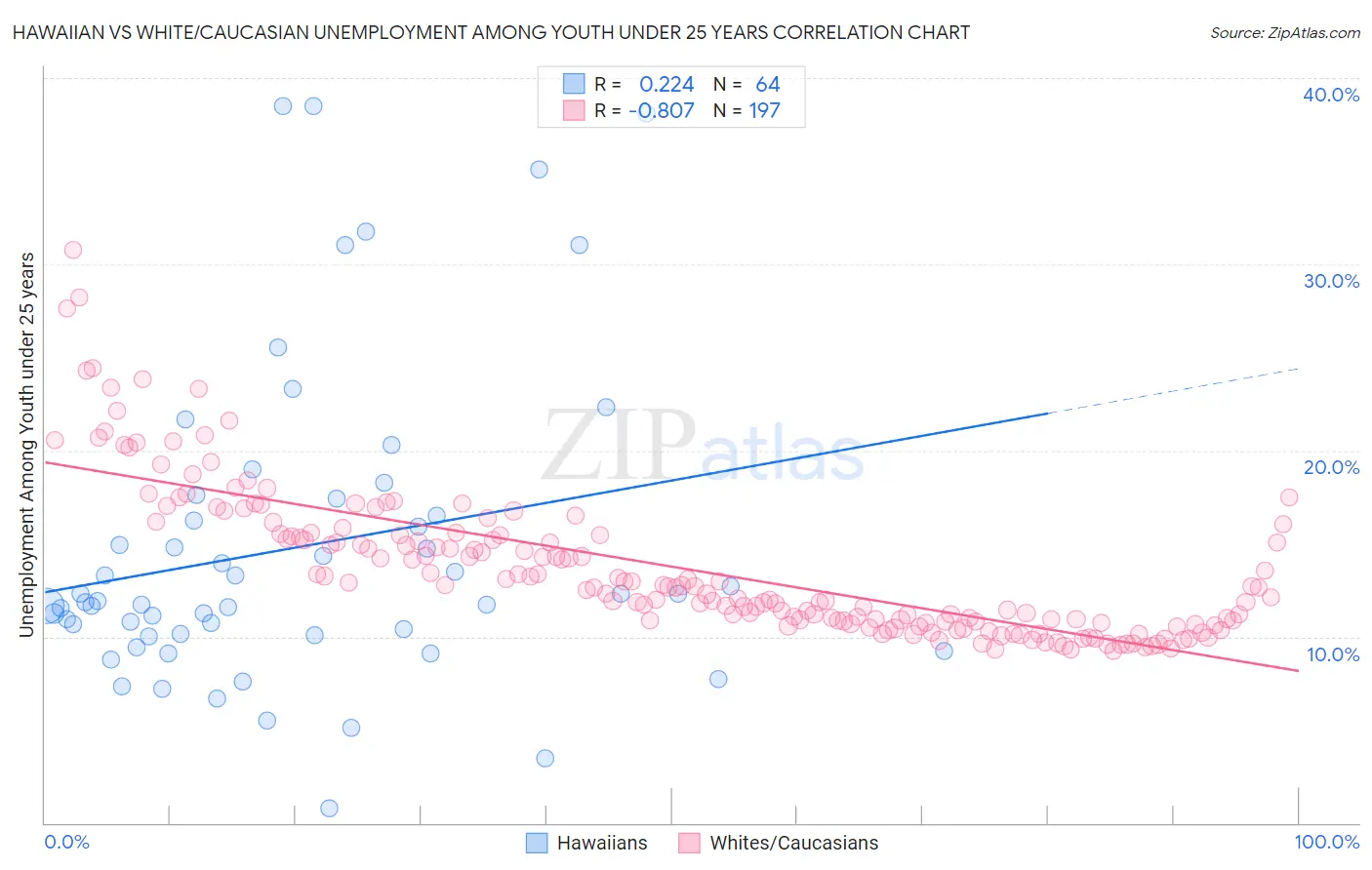 Hawaiian vs White/Caucasian Unemployment Among Youth under 25 years