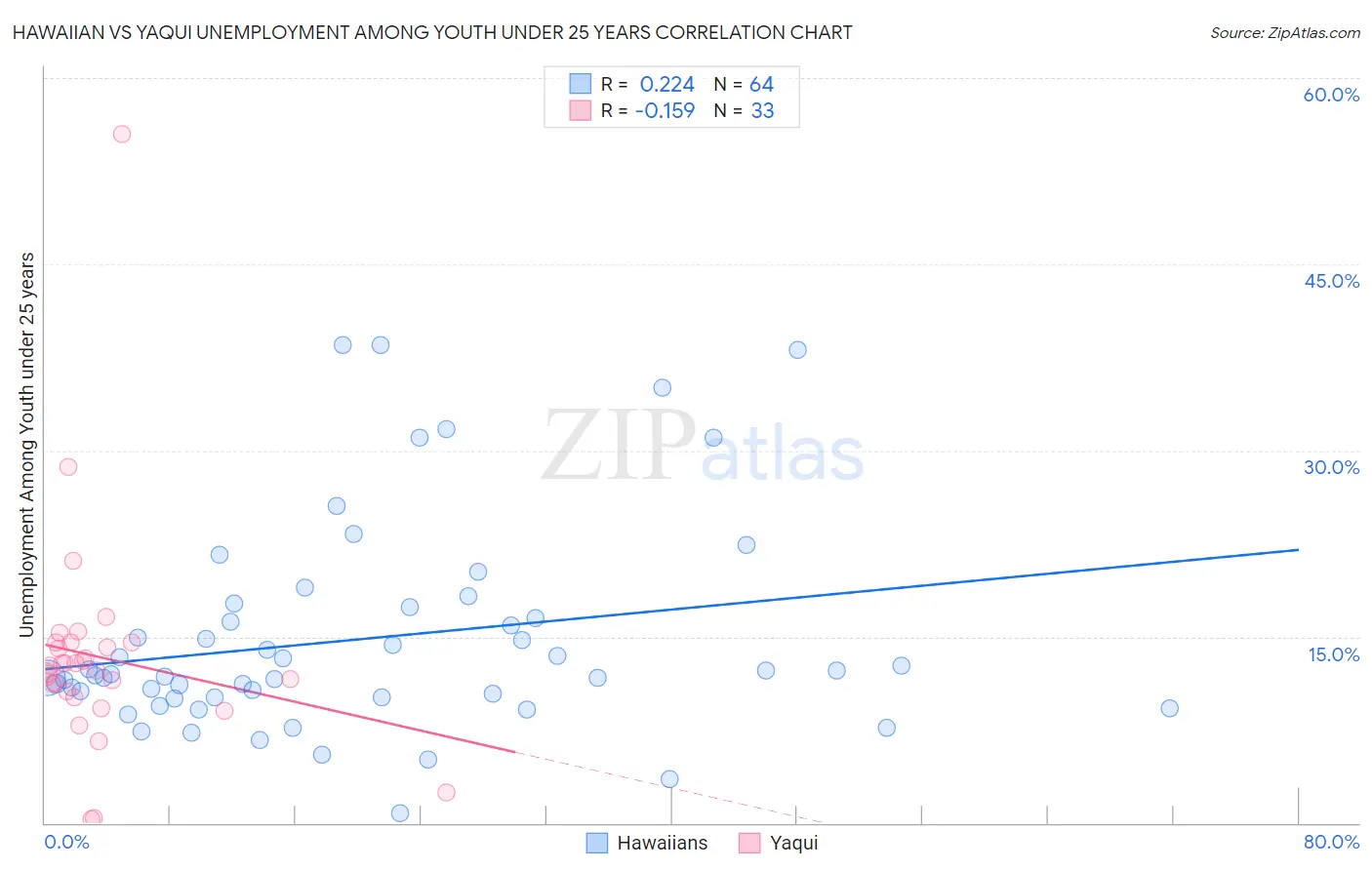 Hawaiian vs Yaqui Unemployment Among Youth under 25 years