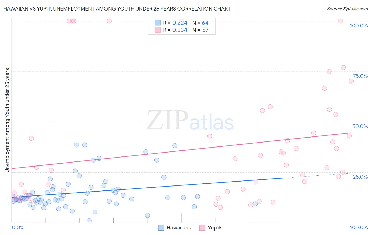 Hawaiian vs Yup'ik Unemployment Among Youth under 25 years